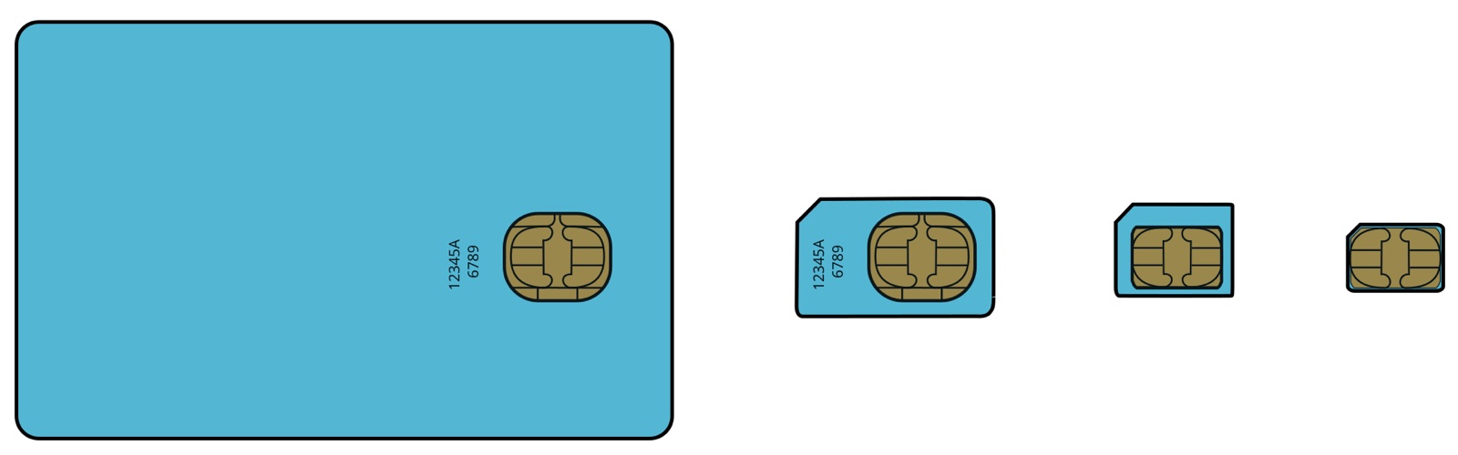 Diagram comparing full-size, mini, micro and nano SIM card formats
